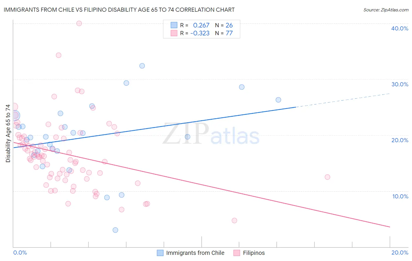 Immigrants from Chile vs Filipino Disability Age 65 to 74