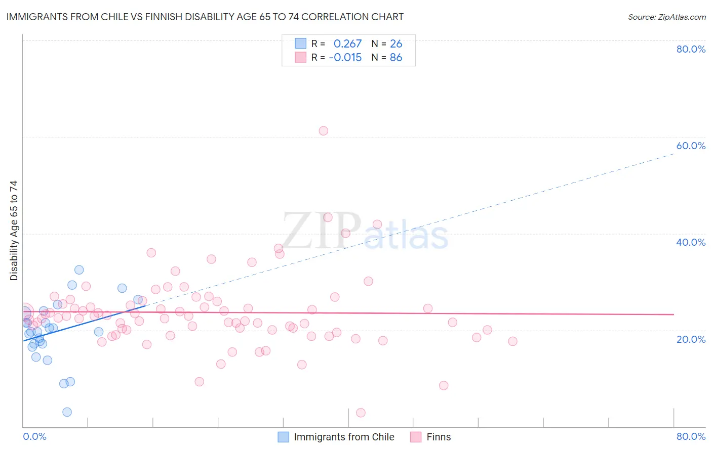 Immigrants from Chile vs Finnish Disability Age 65 to 74