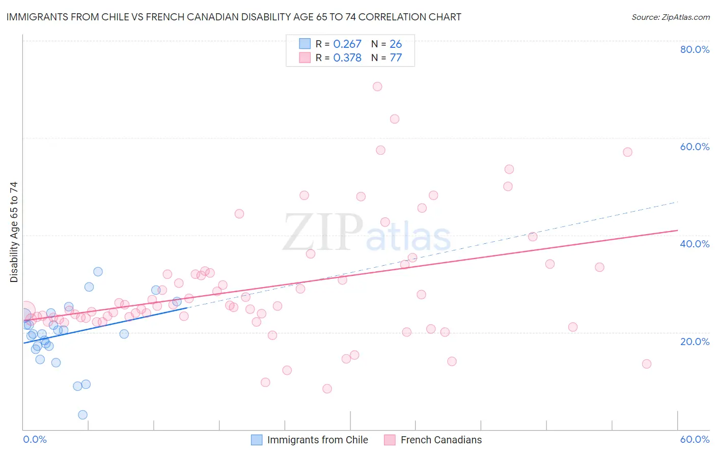 Immigrants from Chile vs French Canadian Disability Age 65 to 74