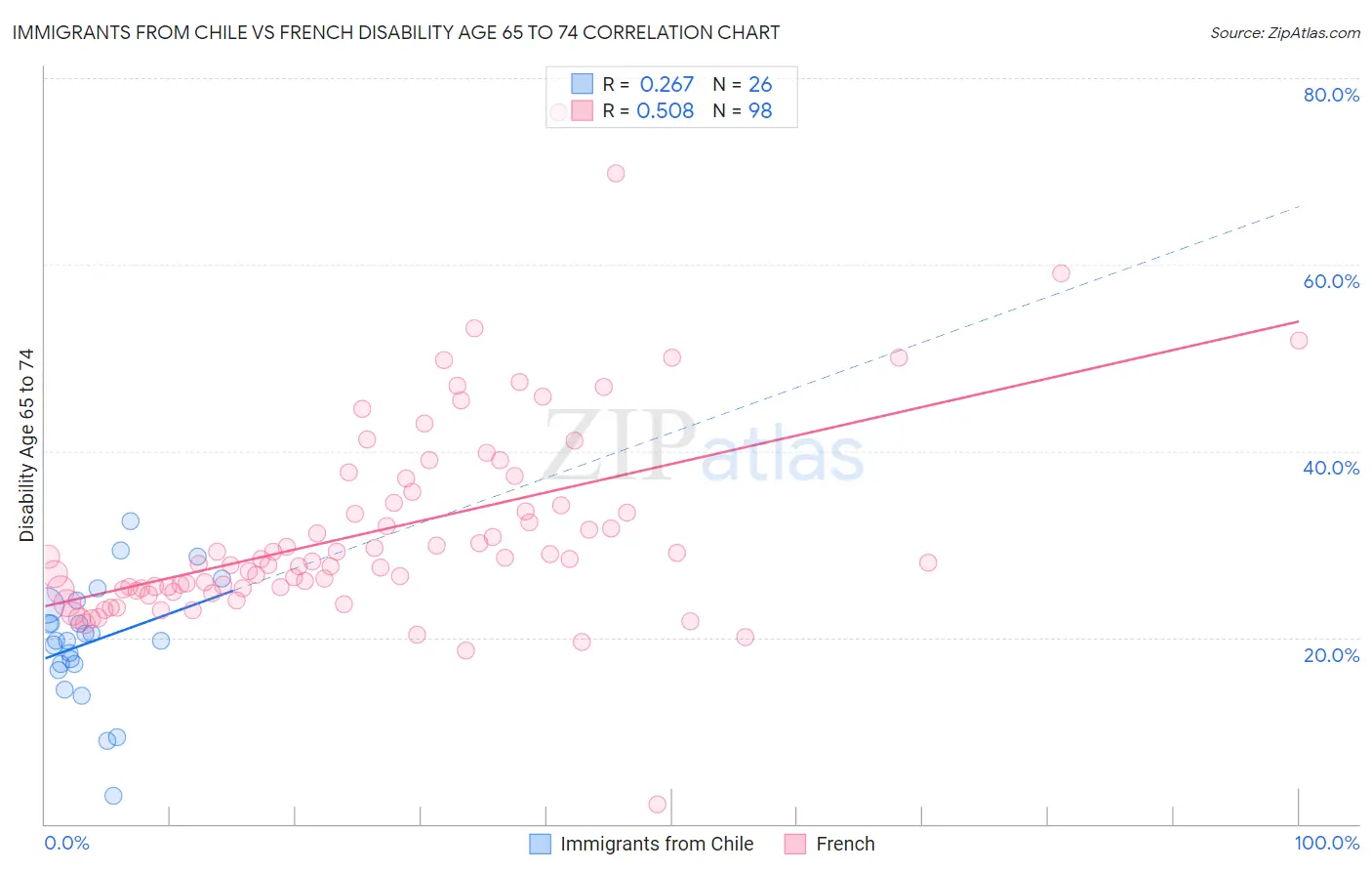 Immigrants from Chile vs French Disability Age 65 to 74