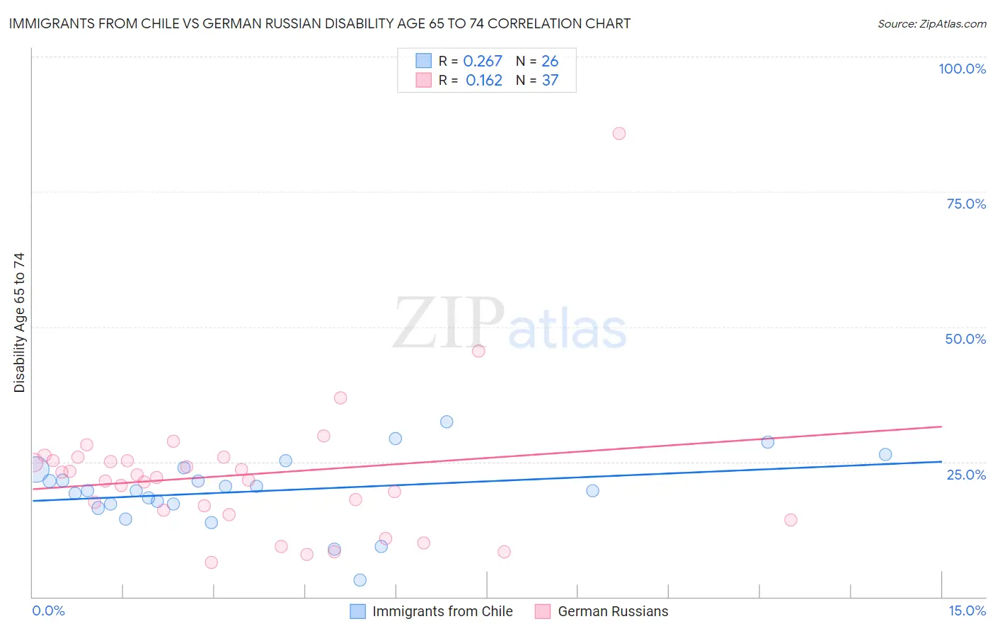 Immigrants from Chile vs German Russian Disability Age 65 to 74