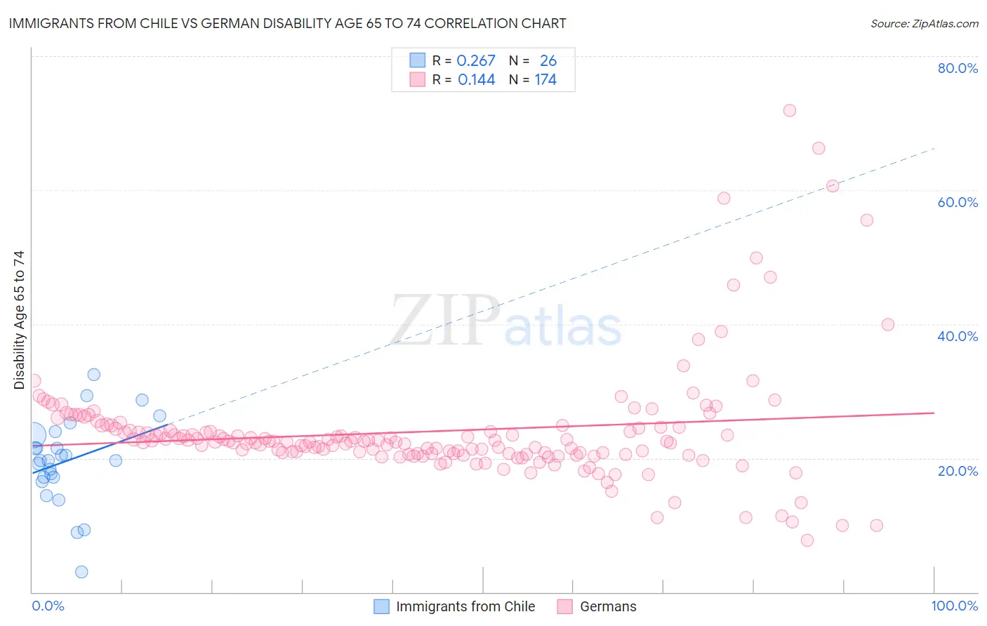 Immigrants from Chile vs German Disability Age 65 to 74