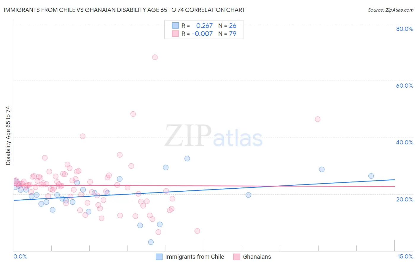 Immigrants from Chile vs Ghanaian Disability Age 65 to 74