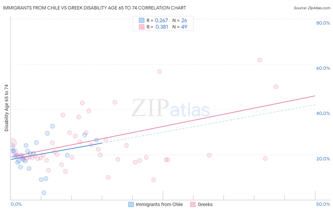 Immigrants from Chile vs Greek Disability Age 65 to 74