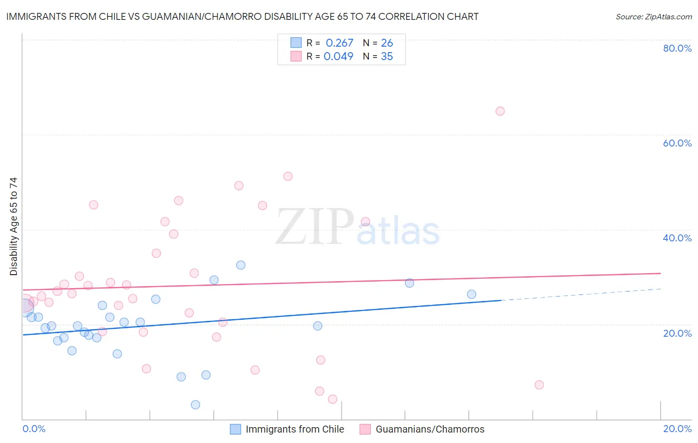 Immigrants from Chile vs Guamanian/Chamorro Disability Age 65 to 74
