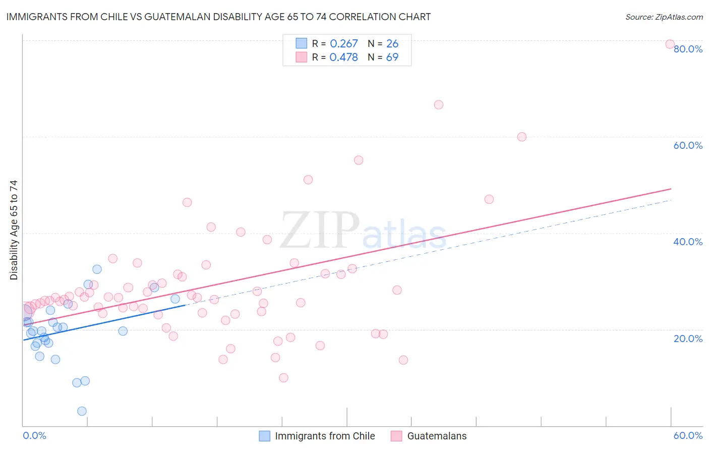Immigrants from Chile vs Guatemalan Disability Age 65 to 74