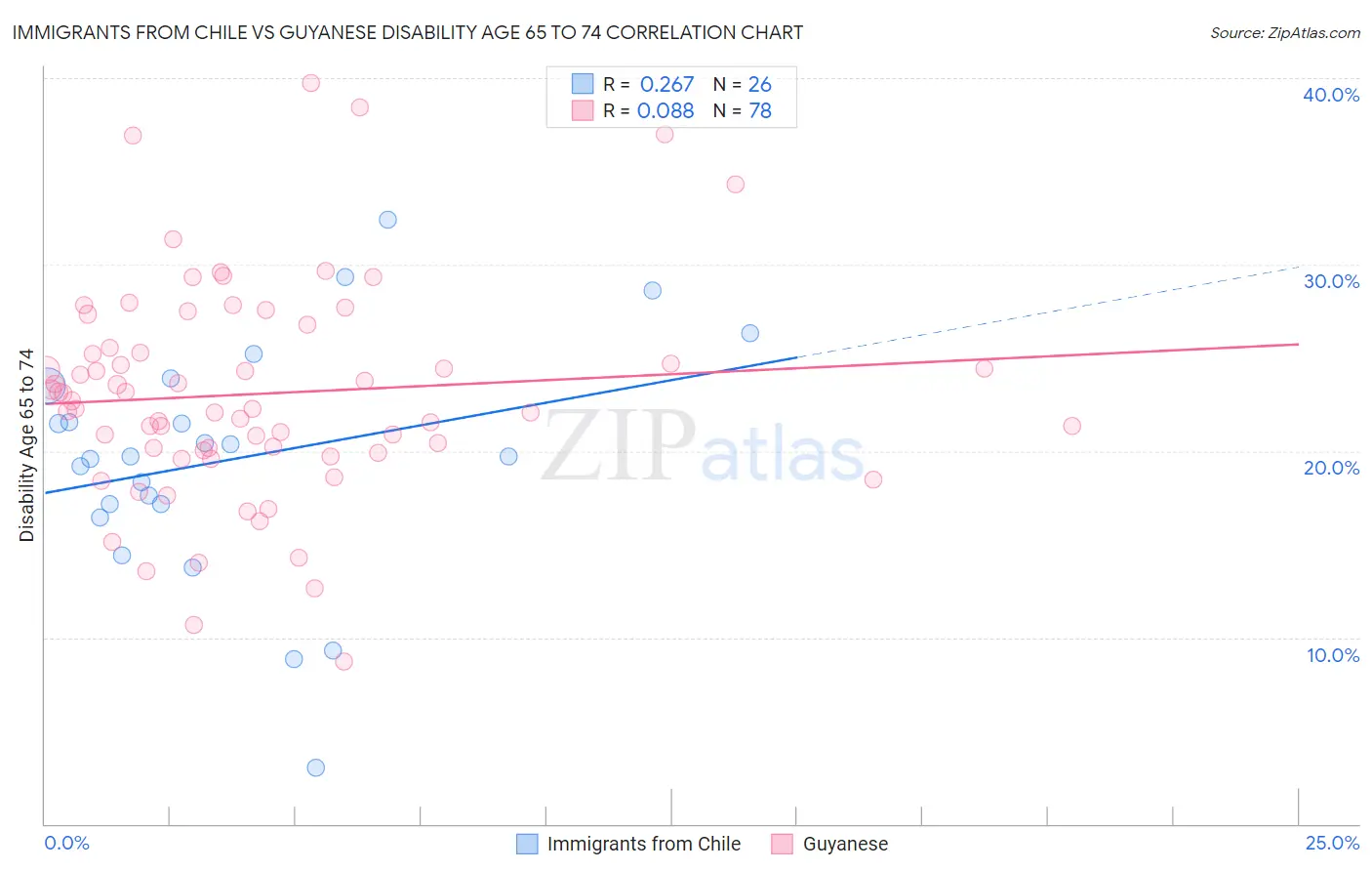 Immigrants from Chile vs Guyanese Disability Age 65 to 74