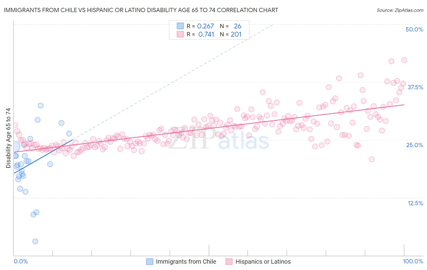 Immigrants from Chile vs Hispanic or Latino Disability Age 65 to 74