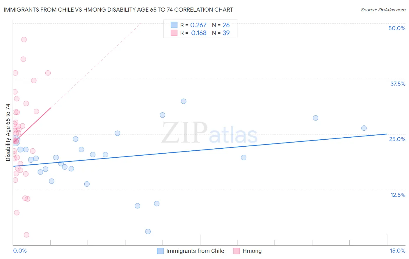Immigrants from Chile vs Hmong Disability Age 65 to 74