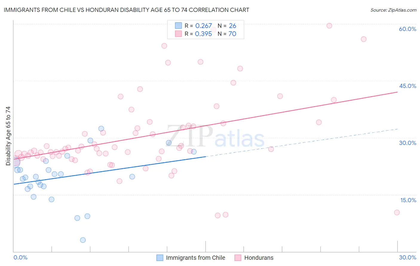 Immigrants from Chile vs Honduran Disability Age 65 to 74