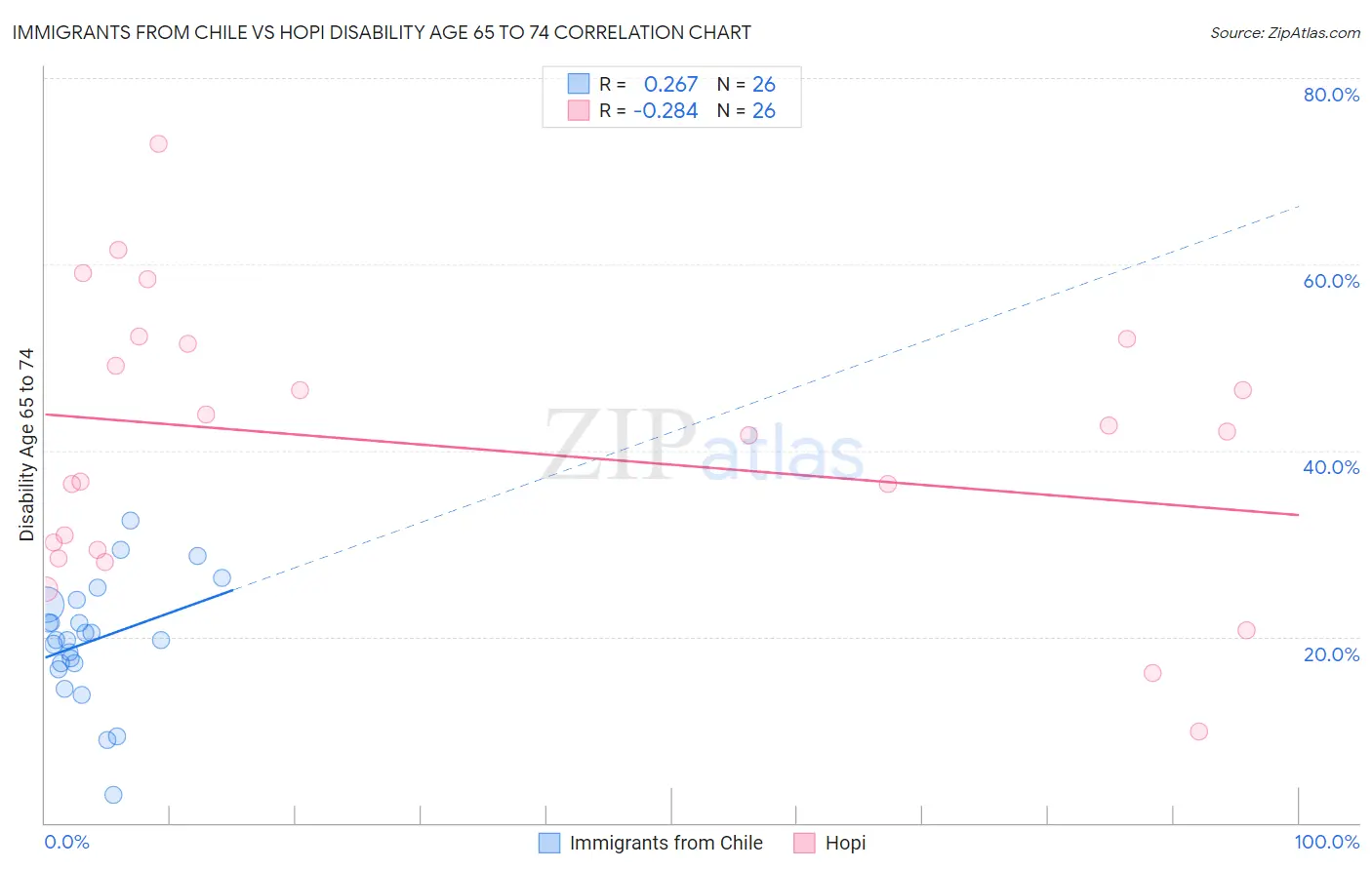 Immigrants from Chile vs Hopi Disability Age 65 to 74