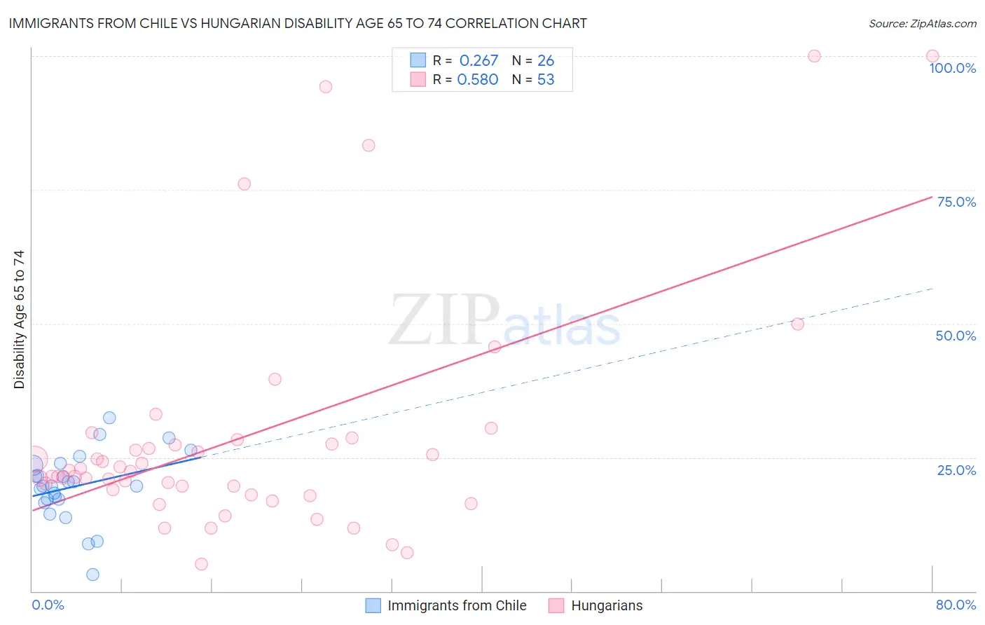 Immigrants from Chile vs Hungarian Disability Age 65 to 74