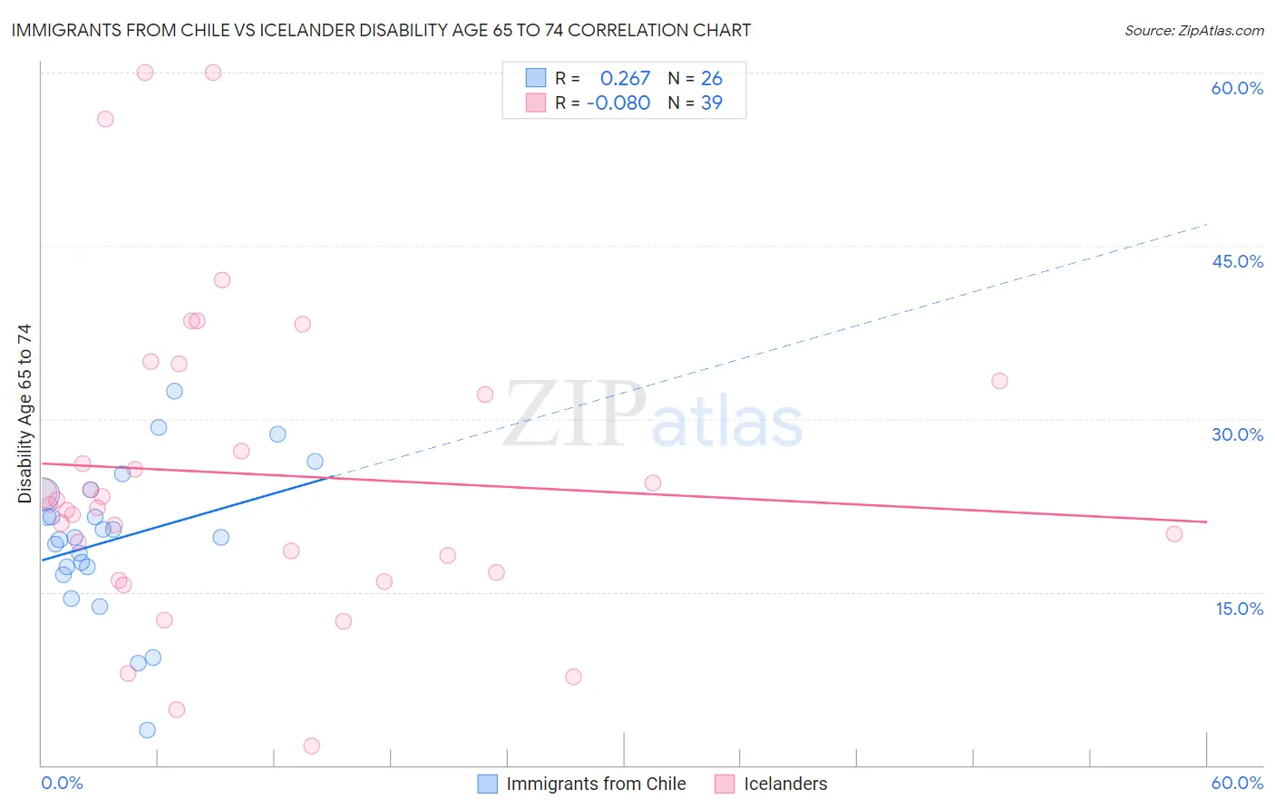 Immigrants from Chile vs Icelander Disability Age 65 to 74