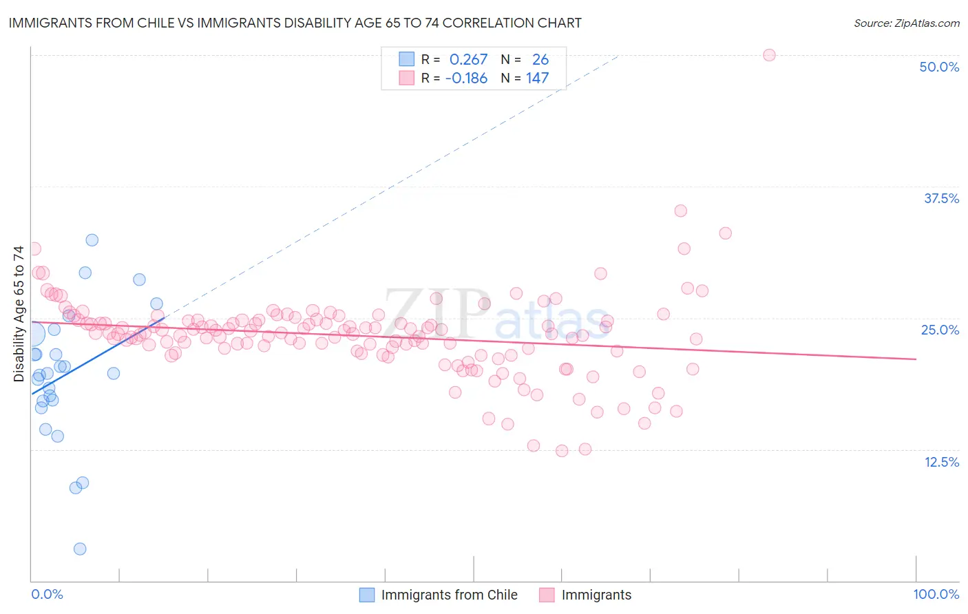 Immigrants from Chile vs Immigrants Disability Age 65 to 74