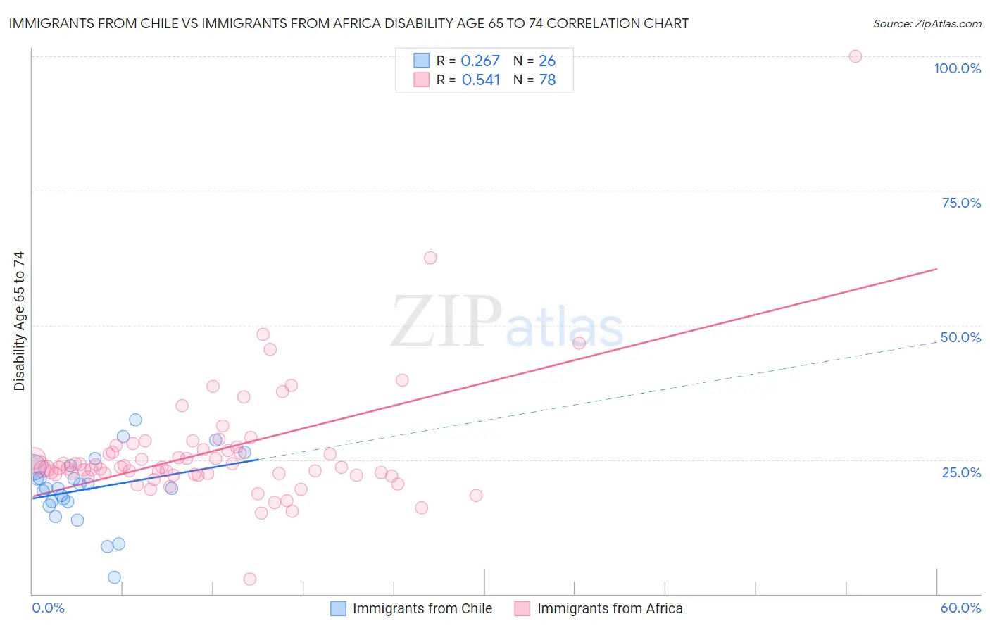 Immigrants from Chile vs Immigrants from Africa Disability Age 65 to 74
