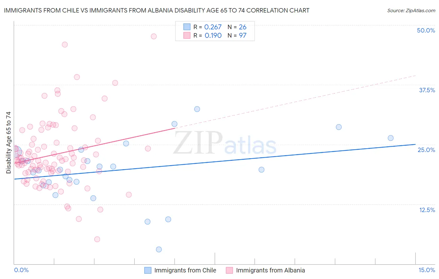Immigrants from Chile vs Immigrants from Albania Disability Age 65 to 74