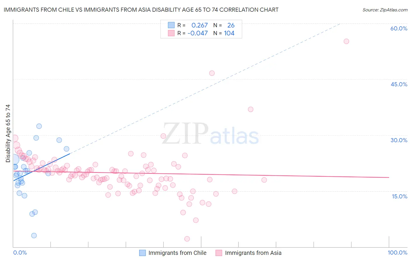 Immigrants from Chile vs Immigrants from Asia Disability Age 65 to 74