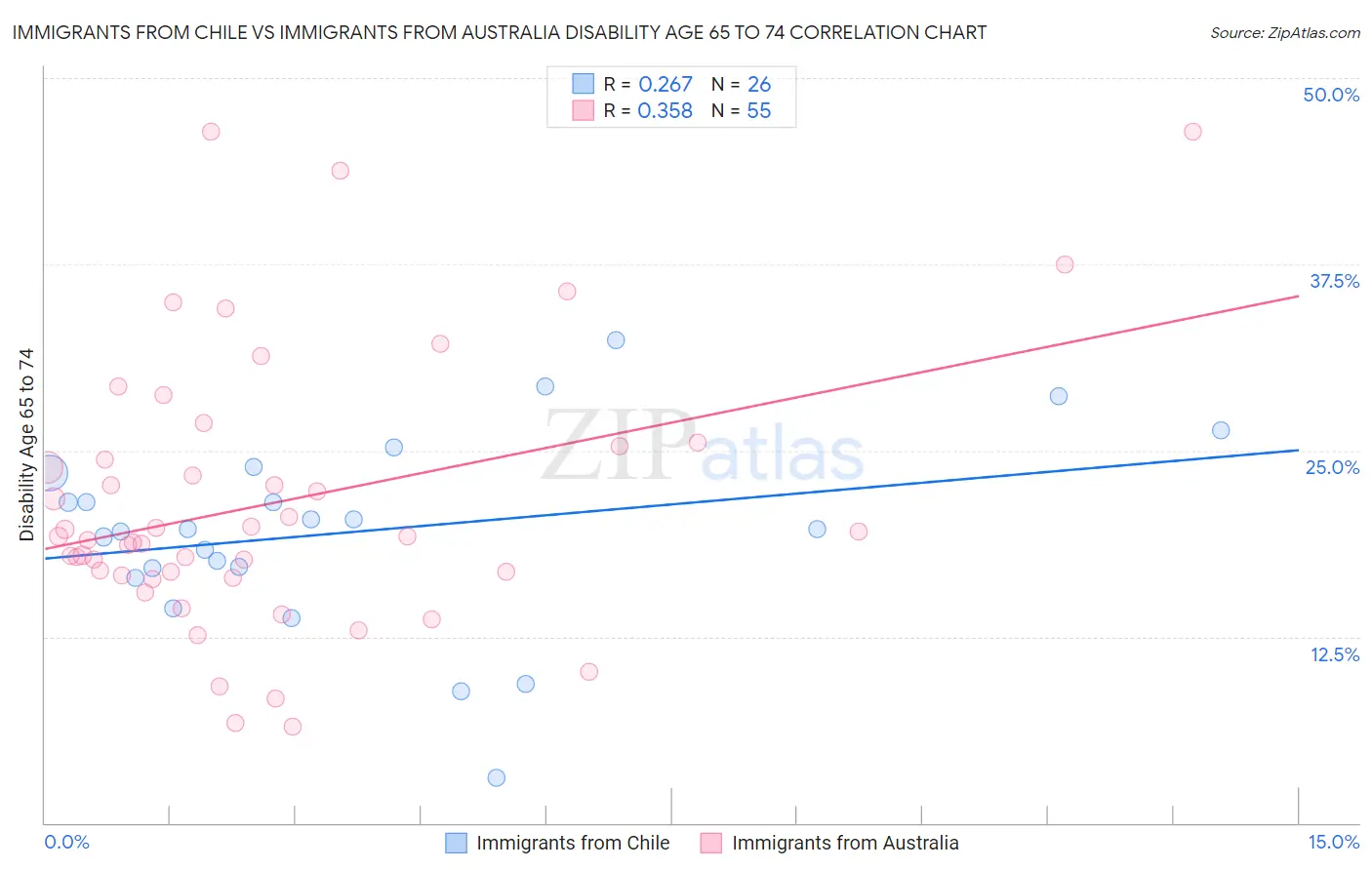 Immigrants from Chile vs Immigrants from Australia Disability Age 65 to 74