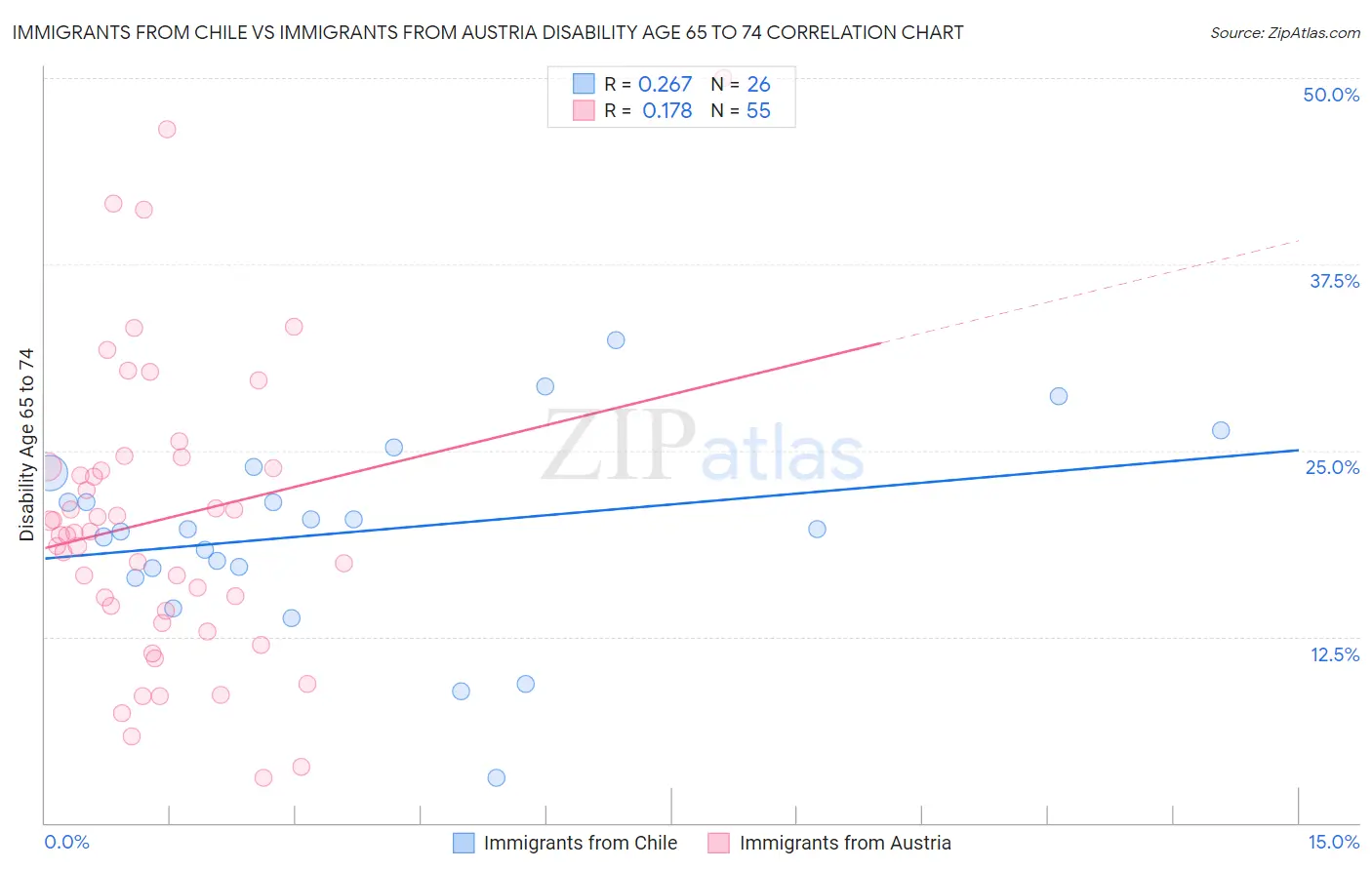 Immigrants from Chile vs Immigrants from Austria Disability Age 65 to 74