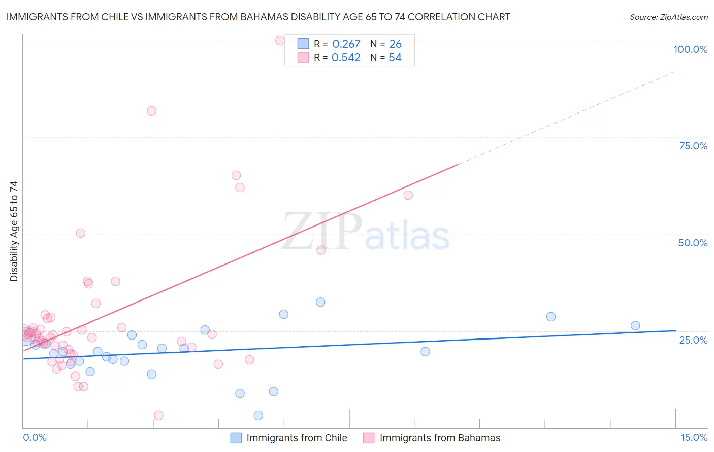 Immigrants from Chile vs Immigrants from Bahamas Disability Age 65 to 74