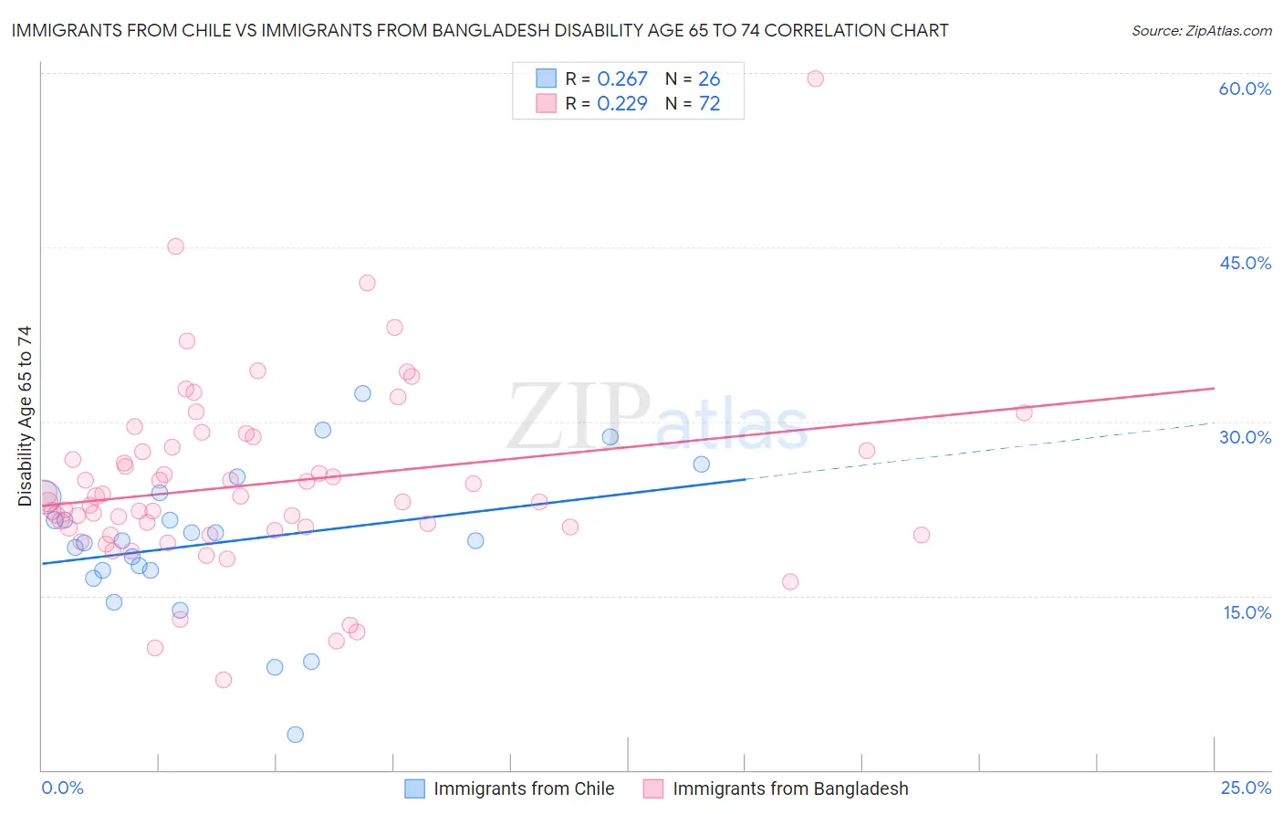 Immigrants from Chile vs Immigrants from Bangladesh Disability Age 65 to 74