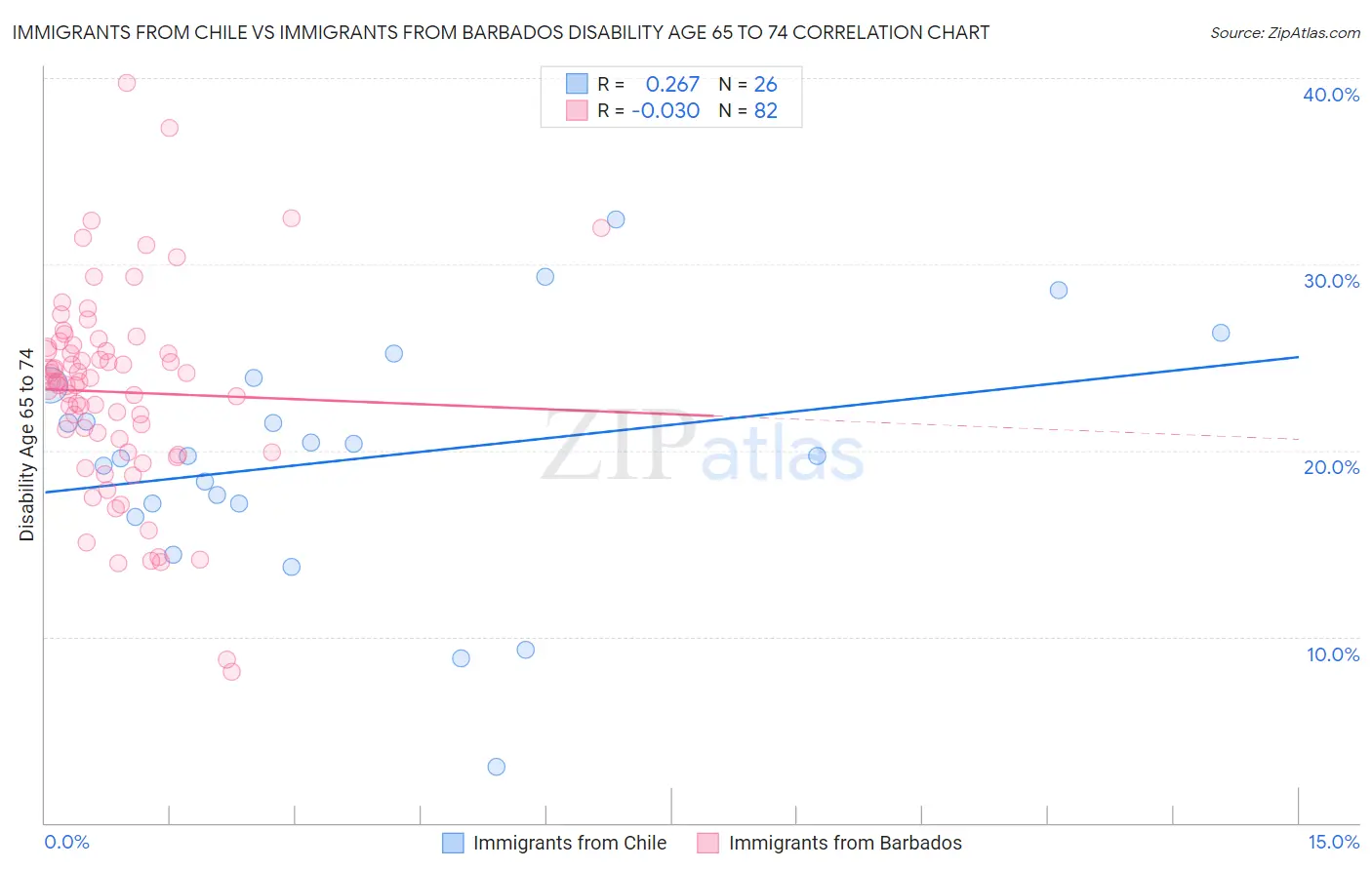 Immigrants from Chile vs Immigrants from Barbados Disability Age 65 to 74