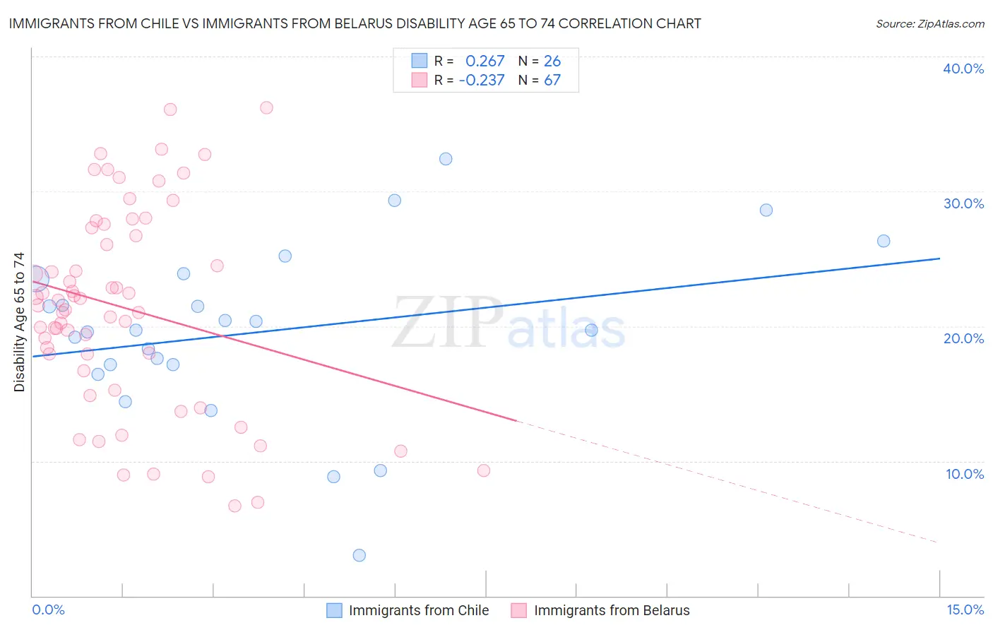 Immigrants from Chile vs Immigrants from Belarus Disability Age 65 to 74