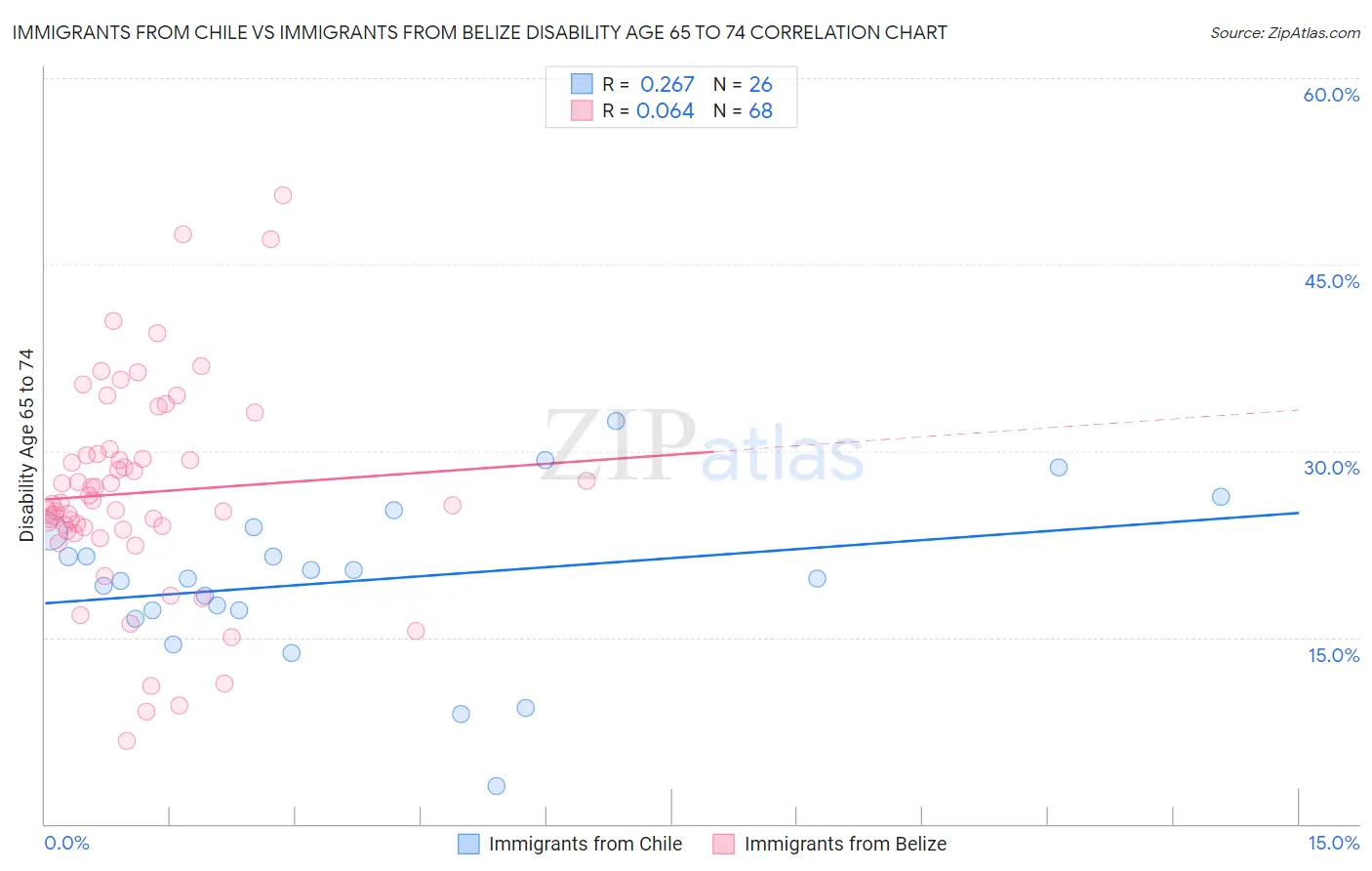 Immigrants from Chile vs Immigrants from Belize Disability Age 65 to 74