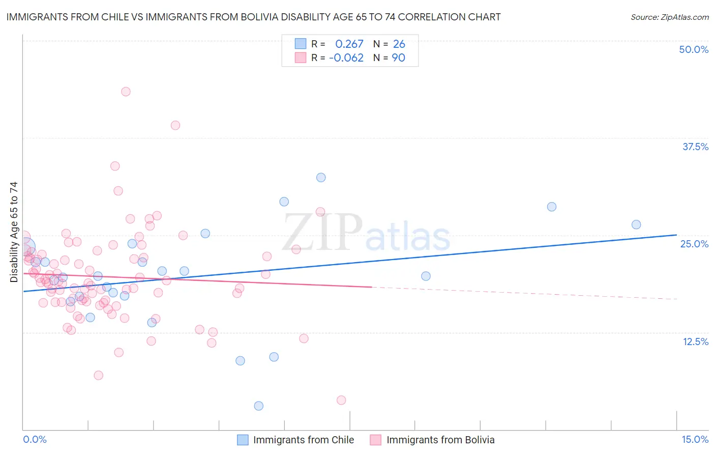 Immigrants from Chile vs Immigrants from Bolivia Disability Age 65 to 74