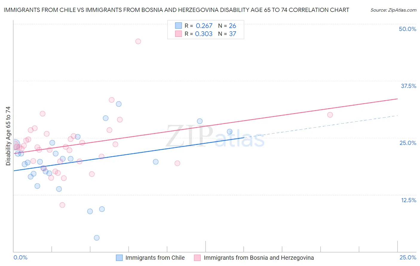 Immigrants from Chile vs Immigrants from Bosnia and Herzegovina Disability Age 65 to 74