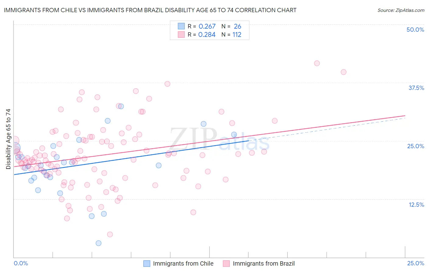 Immigrants from Chile vs Immigrants from Brazil Disability Age 65 to 74