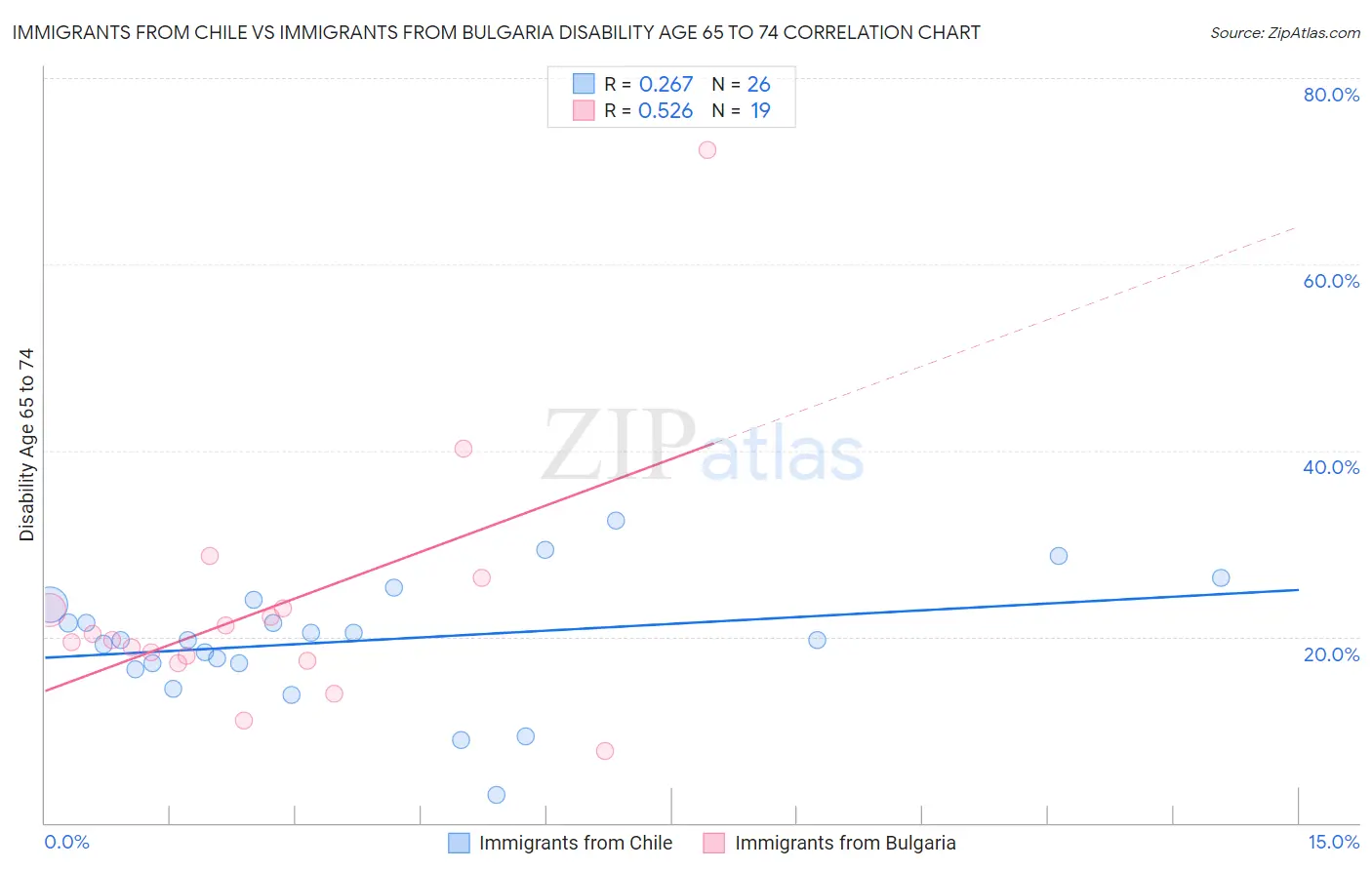 Immigrants from Chile vs Immigrants from Bulgaria Disability Age 65 to 74