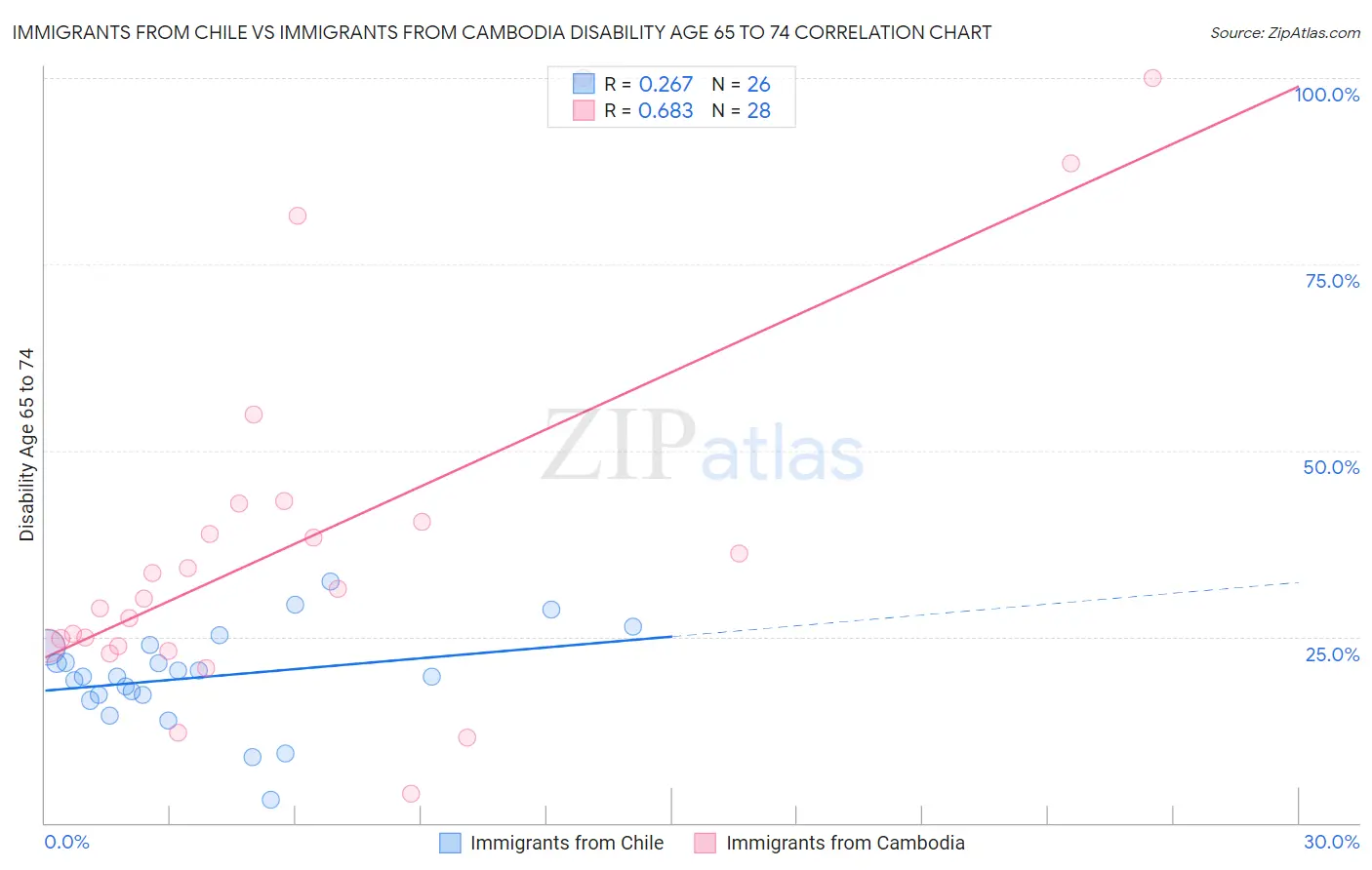 Immigrants from Chile vs Immigrants from Cambodia Disability Age 65 to 74