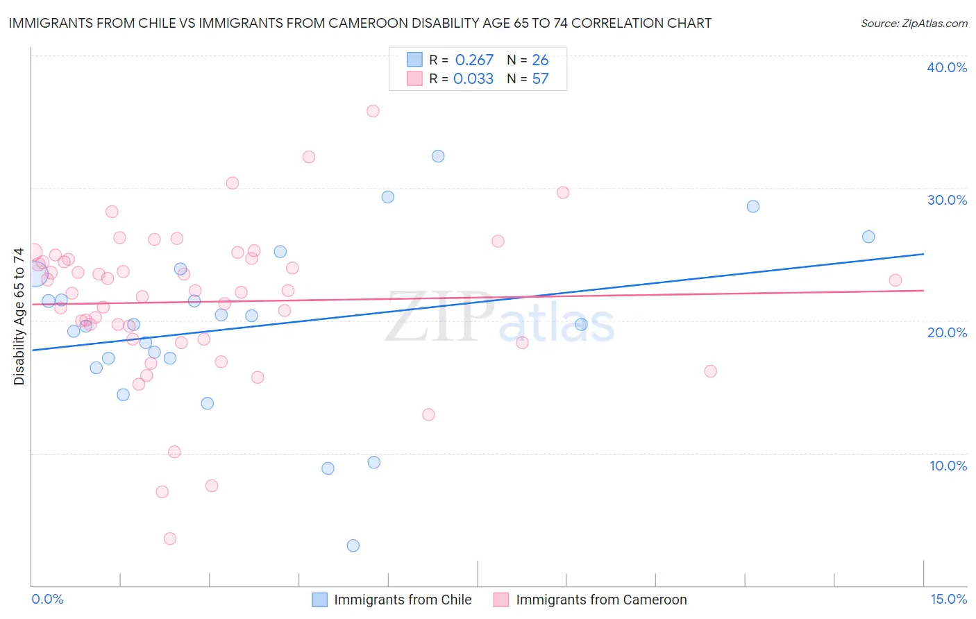 Immigrants from Chile vs Immigrants from Cameroon Disability Age 65 to 74