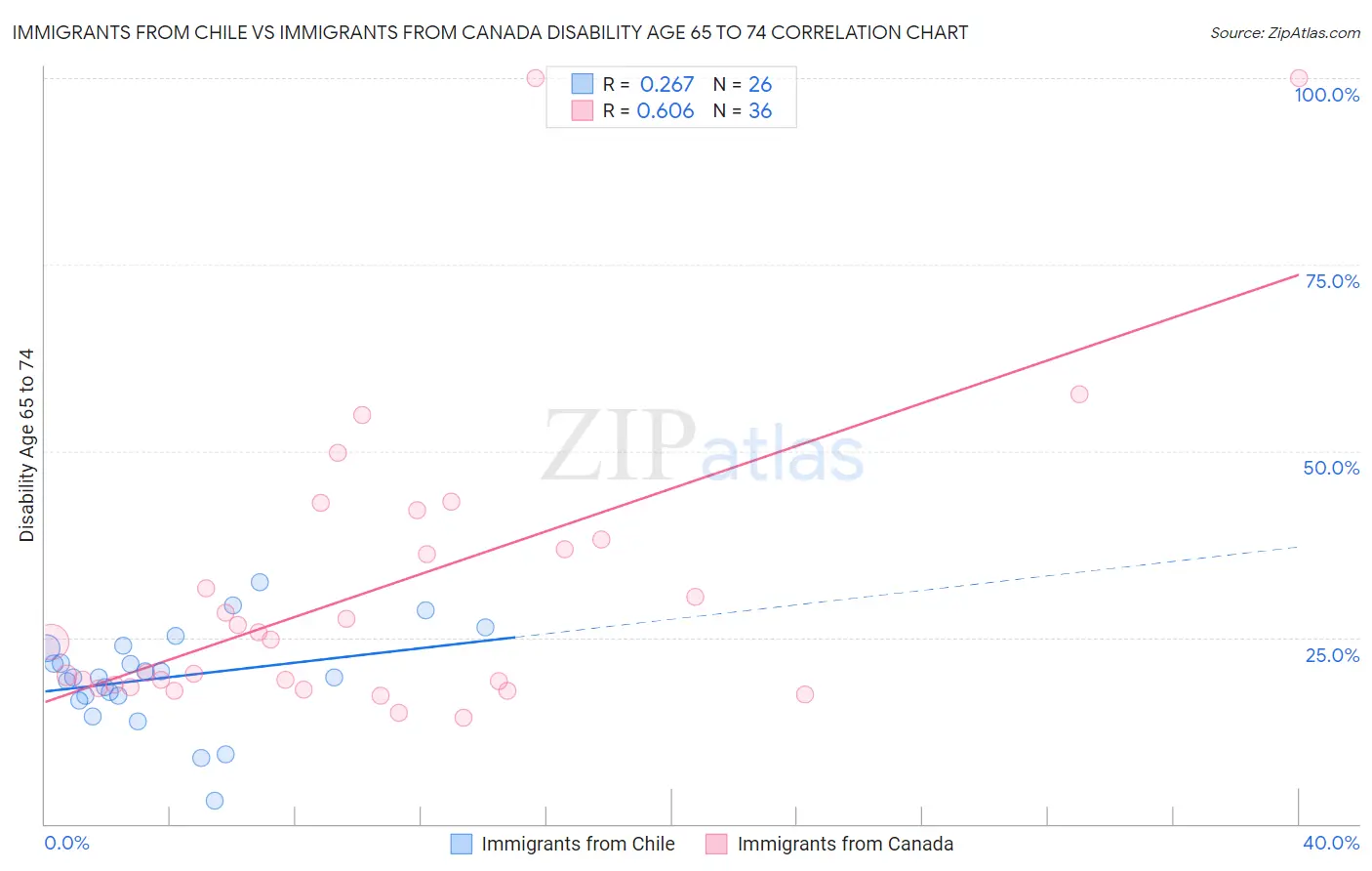 Immigrants from Chile vs Immigrants from Canada Disability Age 65 to 74