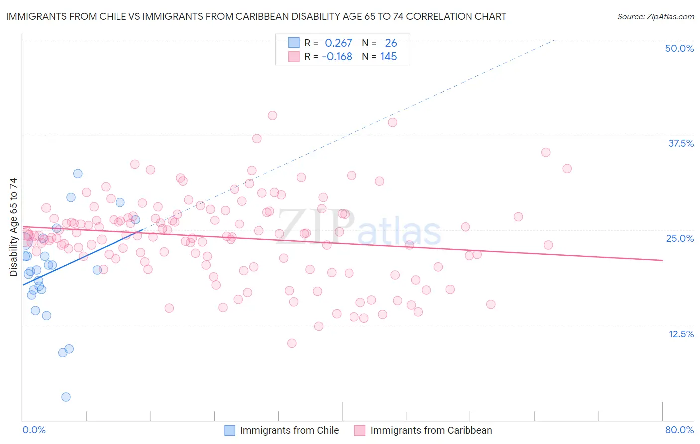 Immigrants from Chile vs Immigrants from Caribbean Disability Age 65 to 74