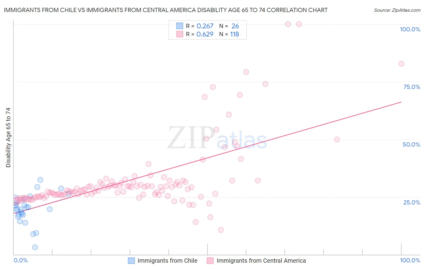 Immigrants from Chile vs Immigrants from Central America Disability Age 65 to 74