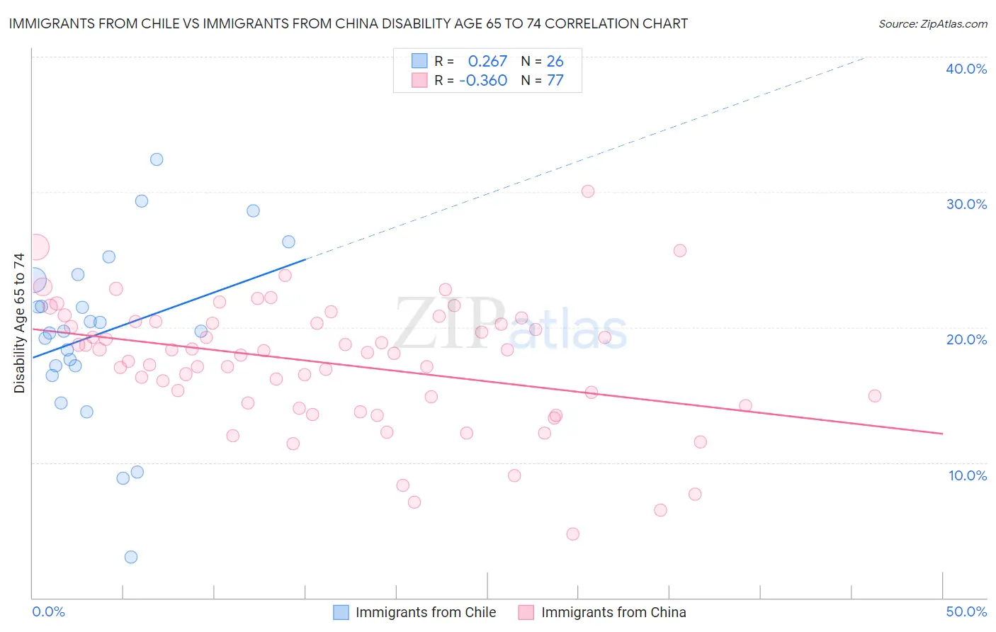 Immigrants from Chile vs Immigrants from China Disability Age 65 to 74