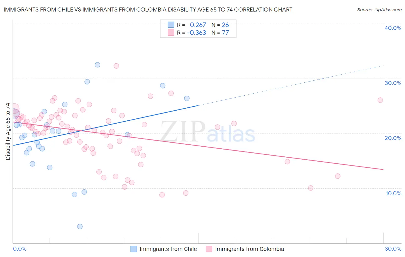 Immigrants from Chile vs Immigrants from Colombia Disability Age 65 to 74