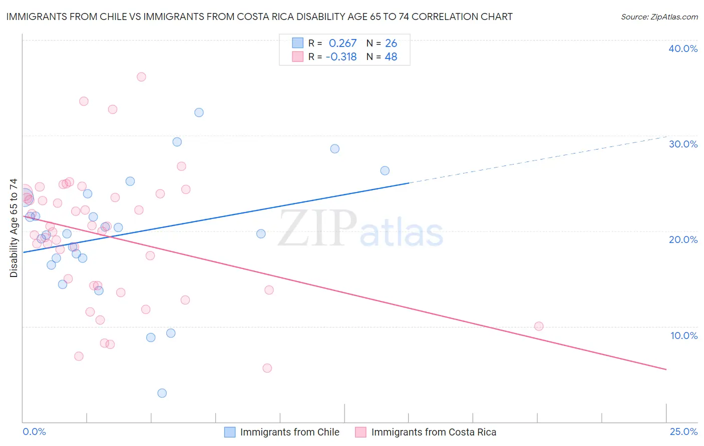 Immigrants from Chile vs Immigrants from Costa Rica Disability Age 65 to 74
