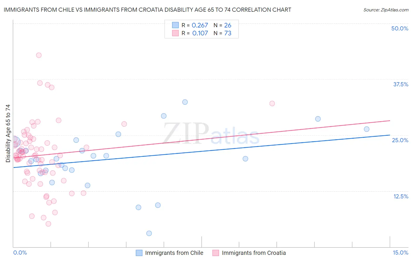 Immigrants from Chile vs Immigrants from Croatia Disability Age 65 to 74