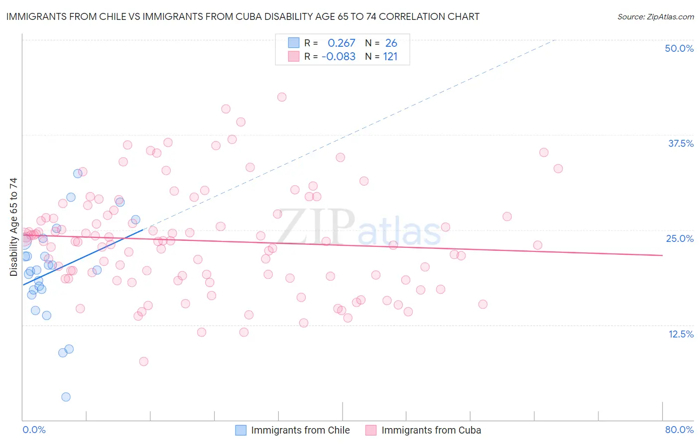 Immigrants from Chile vs Immigrants from Cuba Disability Age 65 to 74