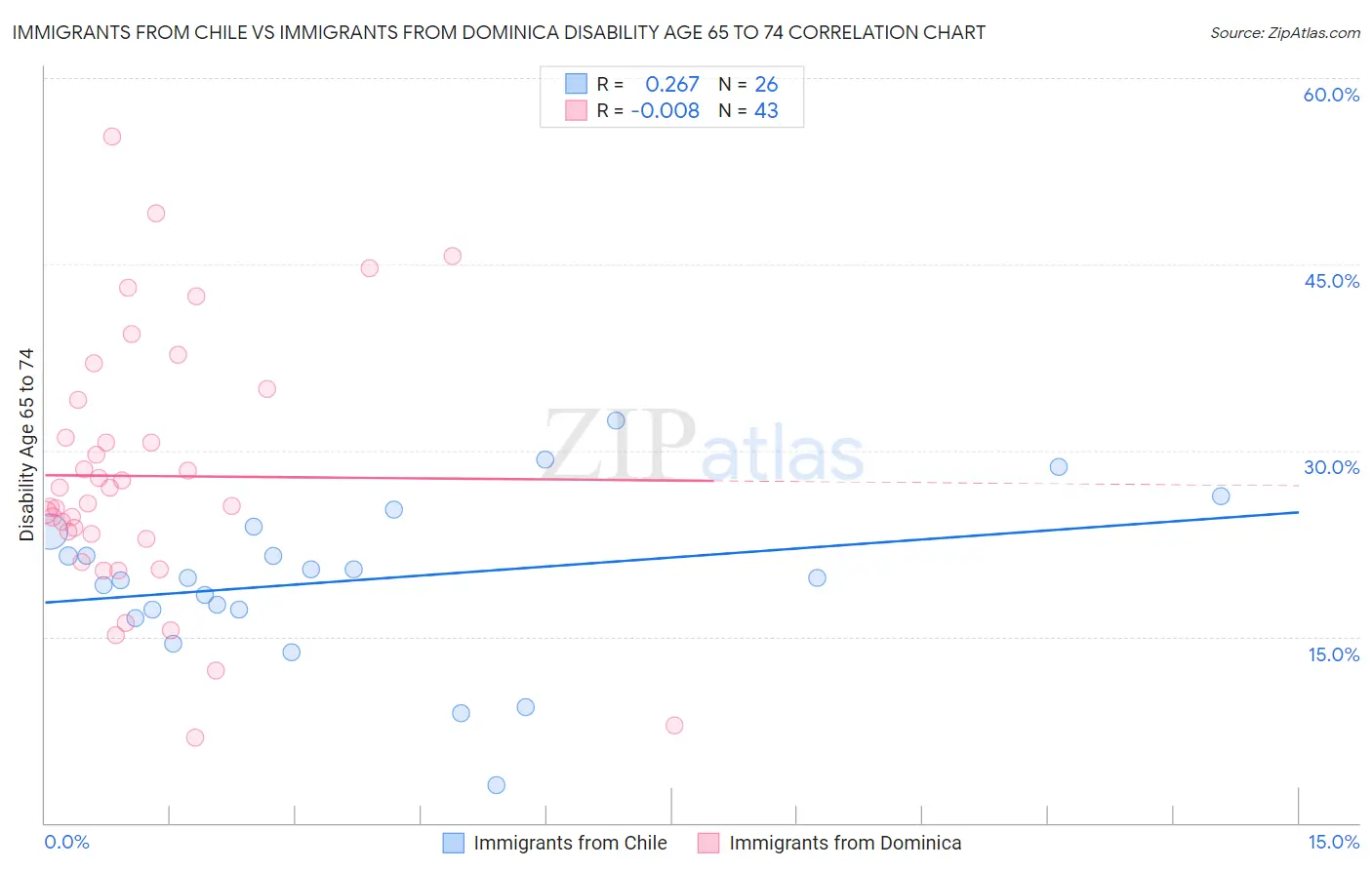 Immigrants from Chile vs Immigrants from Dominica Disability Age 65 to 74