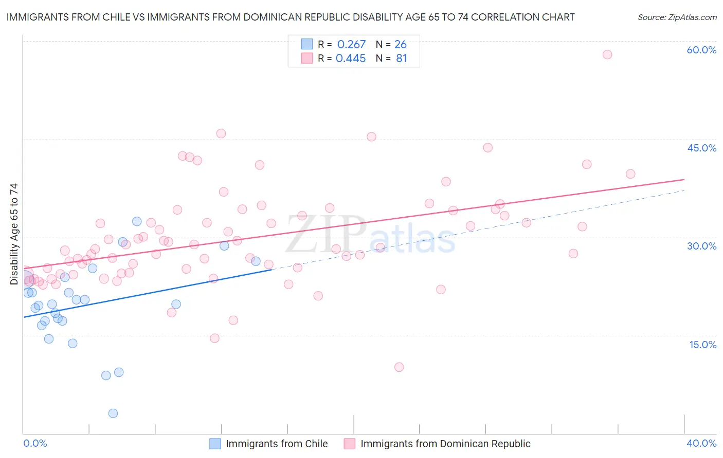 Immigrants from Chile vs Immigrants from Dominican Republic Disability Age 65 to 74