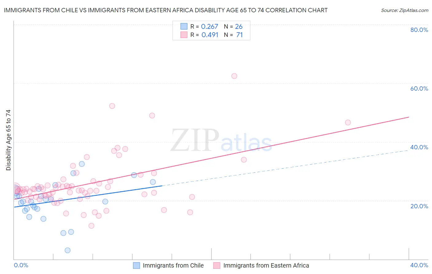 Immigrants from Chile vs Immigrants from Eastern Africa Disability Age 65 to 74
