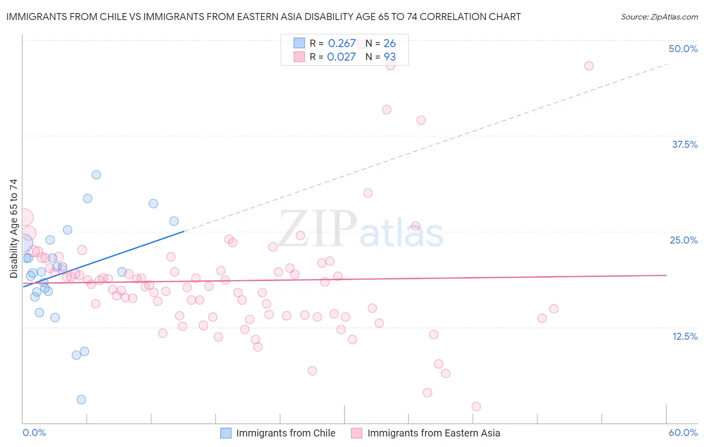 Immigrants from Chile vs Immigrants from Eastern Asia Disability Age 65 to 74