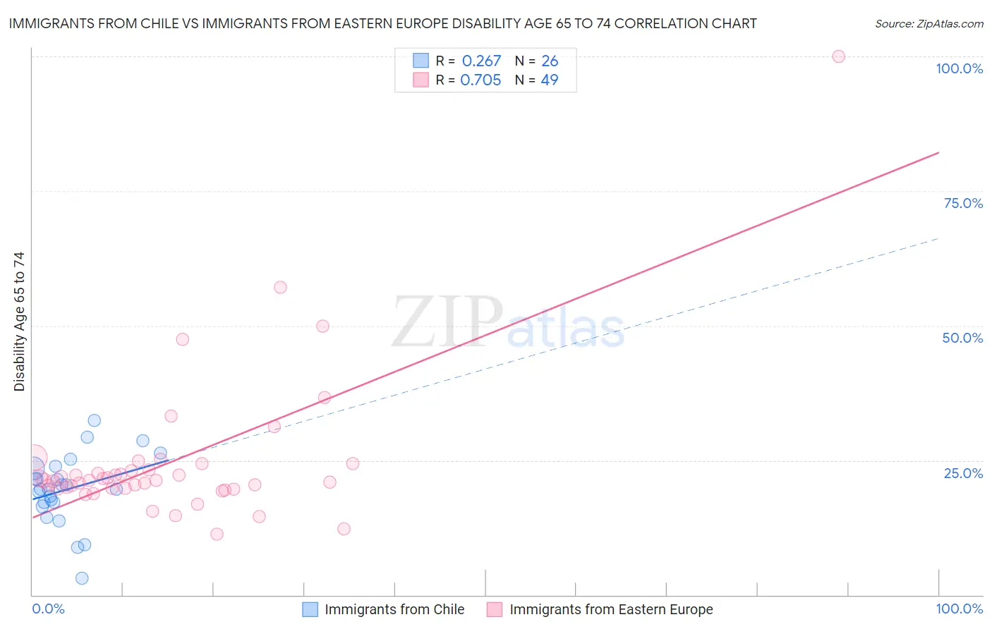 Immigrants from Chile vs Immigrants from Eastern Europe Disability Age 65 to 74