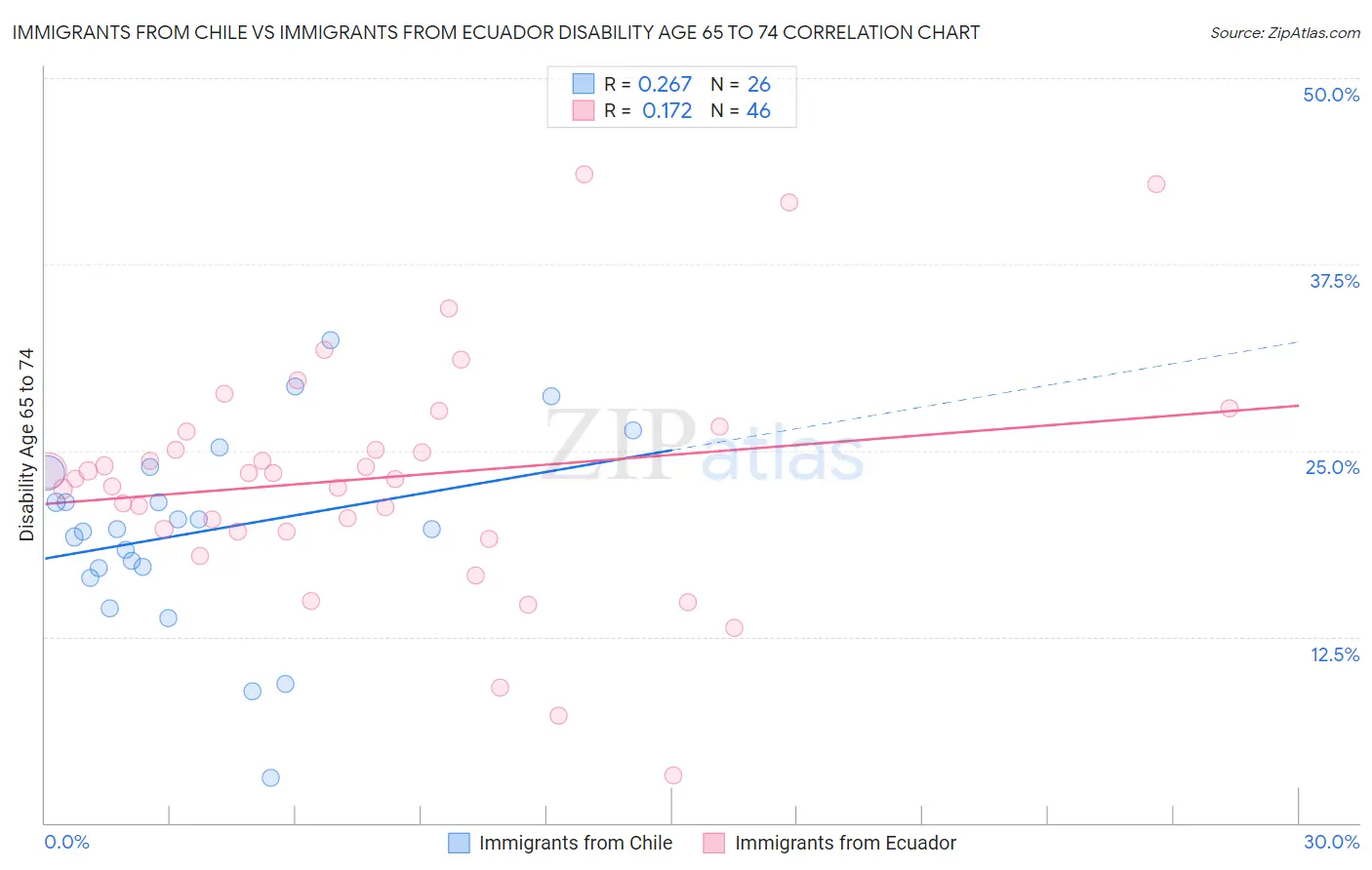 Immigrants from Chile vs Immigrants from Ecuador Disability Age 65 to 74