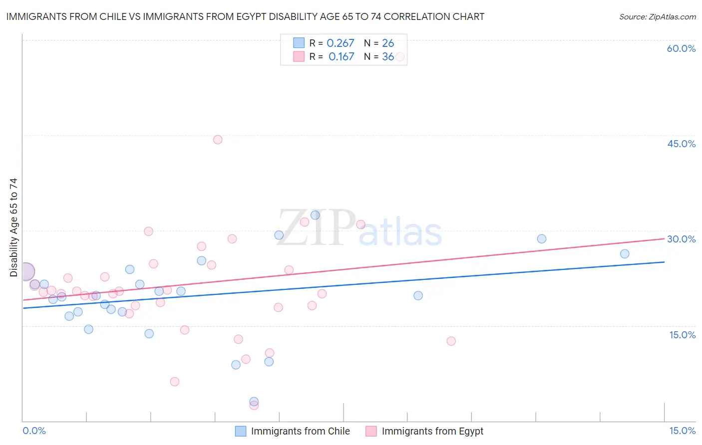 Immigrants from Chile vs Immigrants from Egypt Disability Age 65 to 74