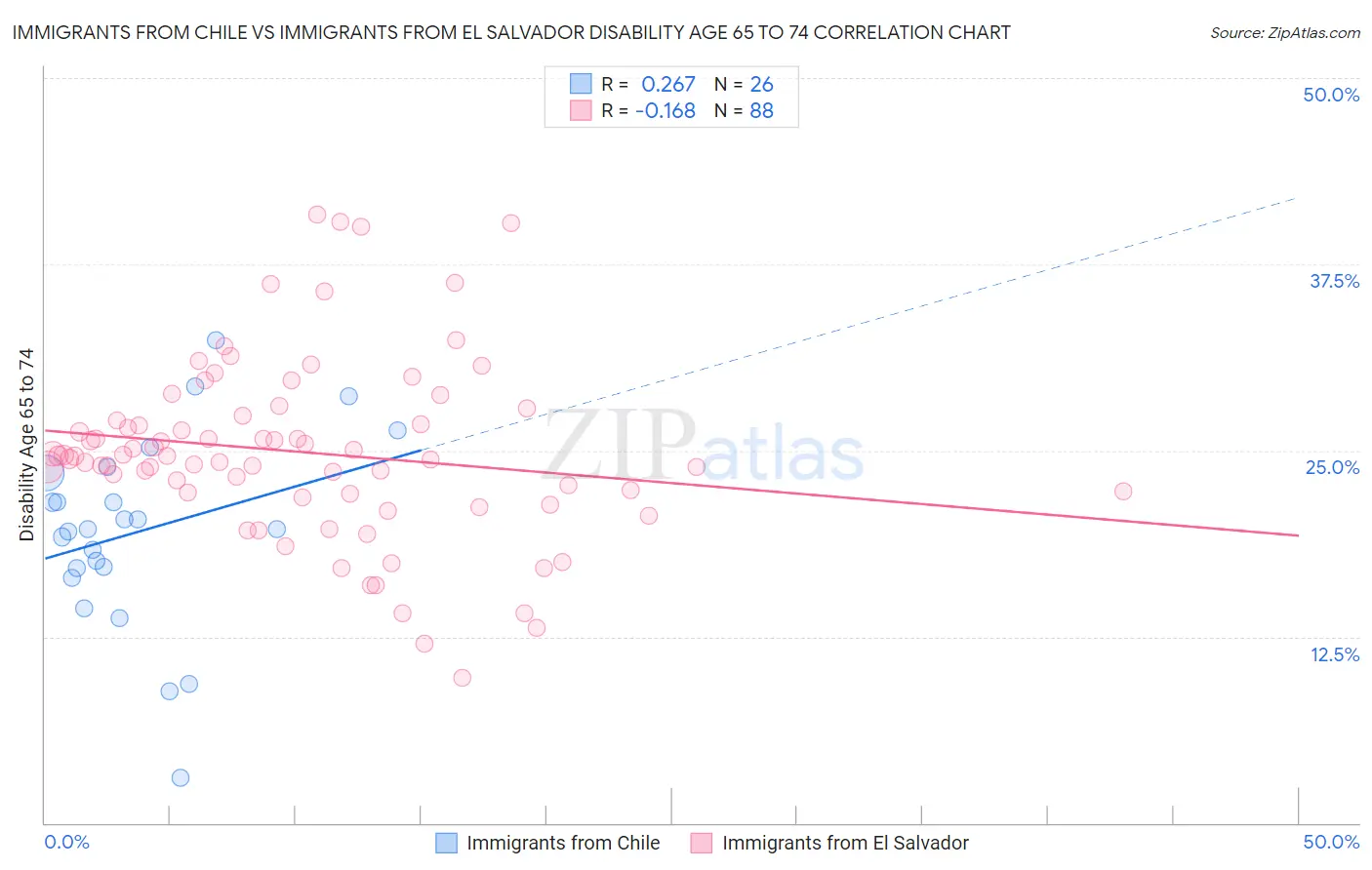 Immigrants from Chile vs Immigrants from El Salvador Disability Age 65 to 74
